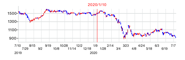 2020年1月10日 15:03前後のの株価チャート